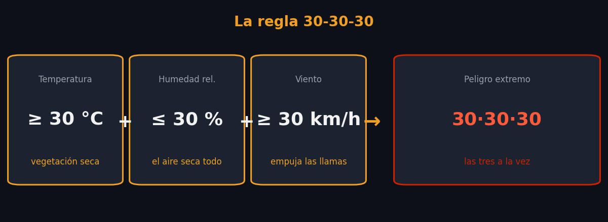 Esquema de la regla 30-30-30: temperatura ≥30 °C, humedad ≤30 % y viento ≥30 km/h, las tres a la vez