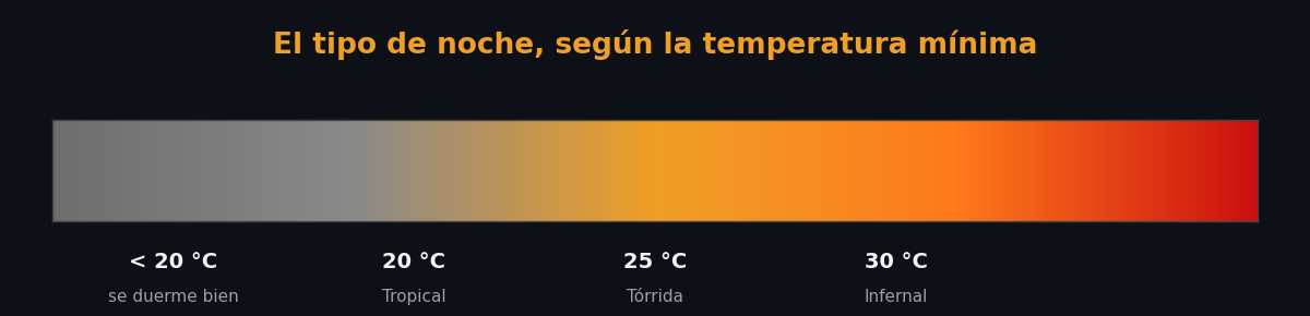 Escala del tipo de noche según la temperatura mínima: gris si se duerme bien, tropical 20 °C, tórrida 25 °C, infernal 30 °C