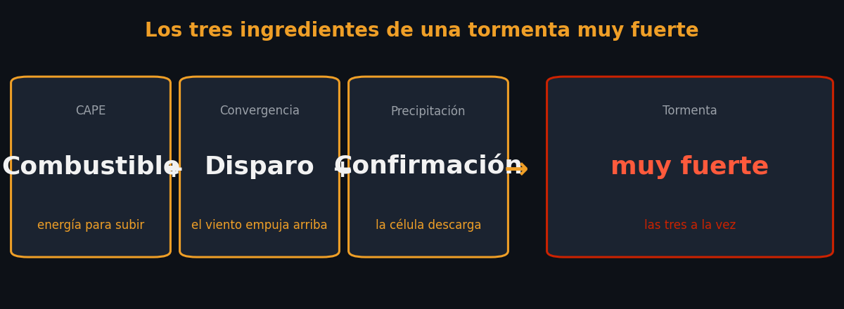 Esquema de los tres ingredientes de una tormenta muy fuerte: CAPE (combustible) + convergencia (disparo) + precipitación (confirmación)