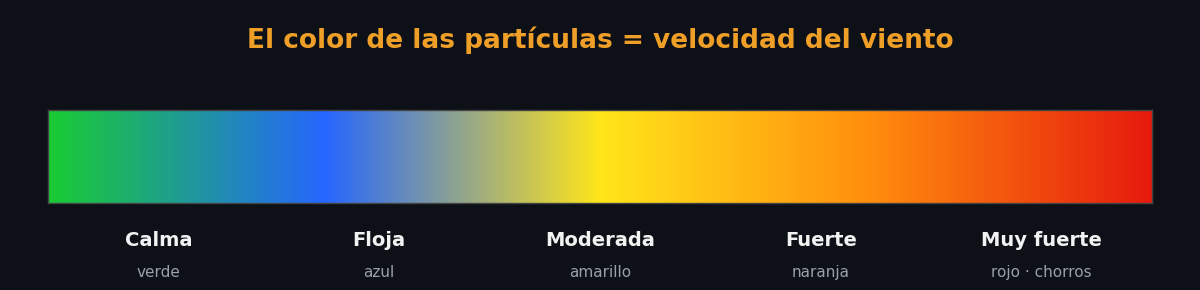 Escala de color de las partículas según la velocidad del viento: verde calma, azul flojo, amarillo moderado, naranja fuerte, rojo muy fuerte